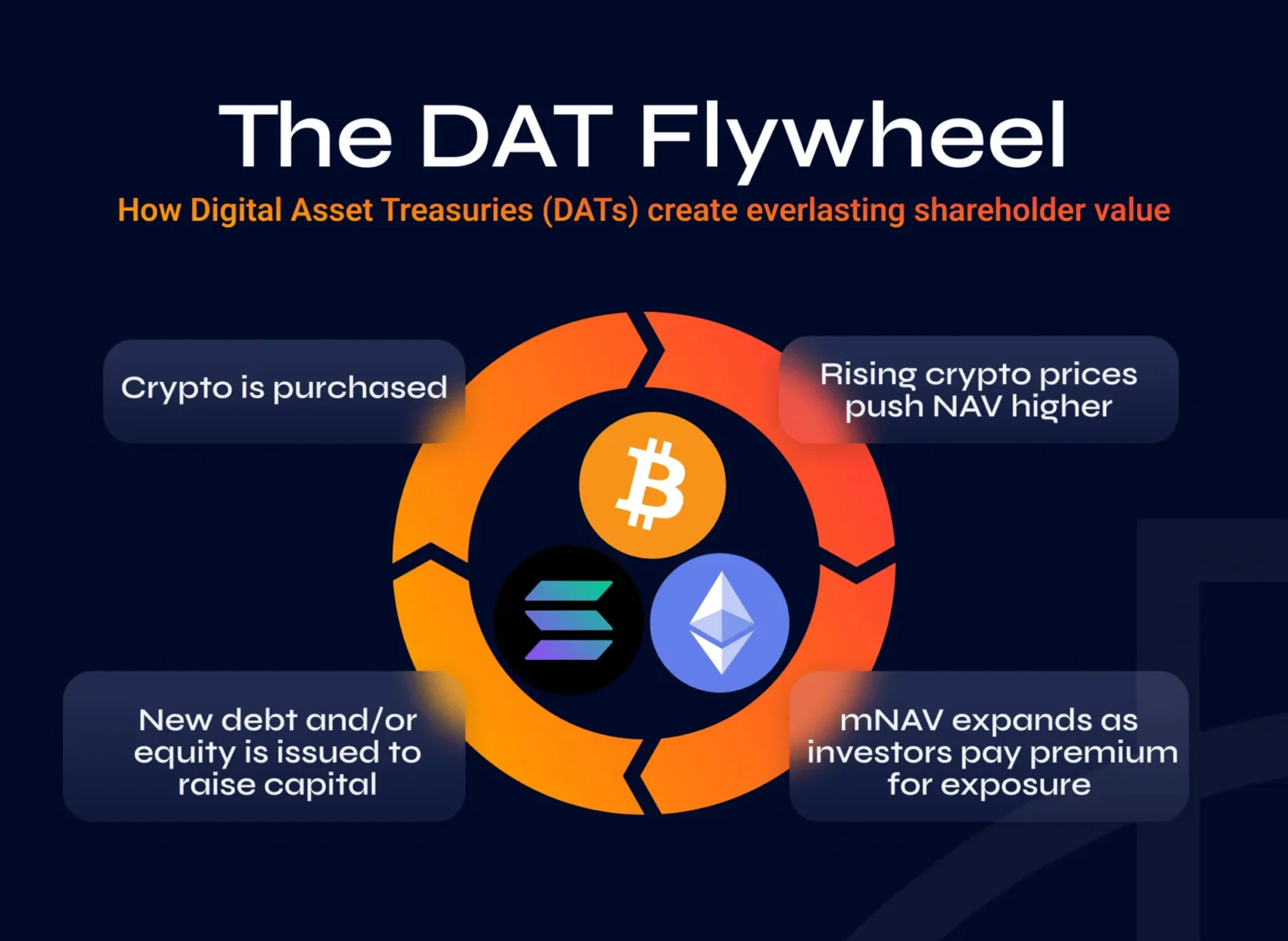 Dat flywheel stops as investors suggest dat corporation sell reserve - Bpay News