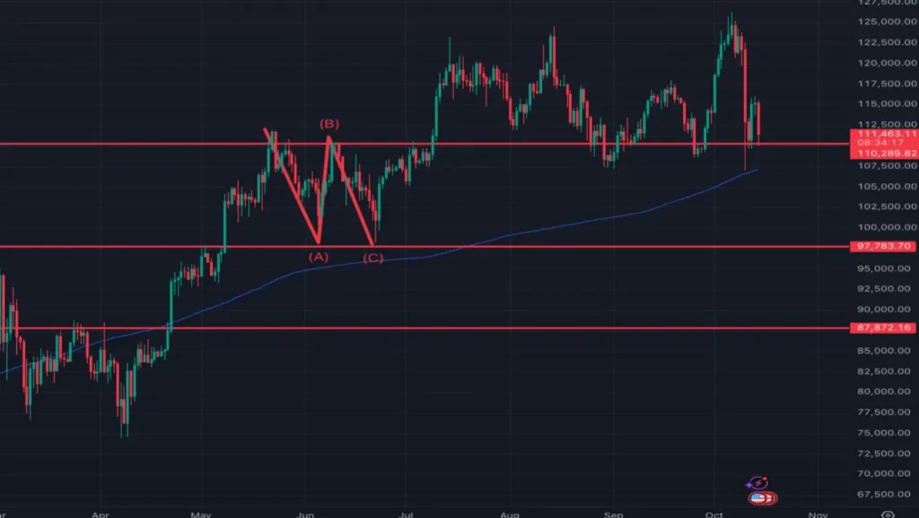 Deribit Executive Reports Market Liquidity Down 15% to 20% Post-Crash