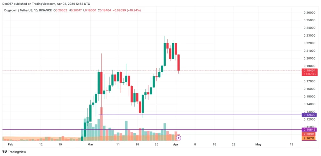 DOGE Price Prediction Targets $0.22-$0.24 Breakout in 2 Weeks