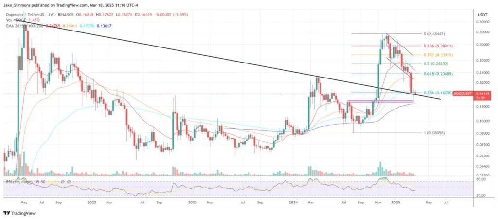 Dogecoin eyes rebound after multiyear trendline break tests $ fl - Bpay News