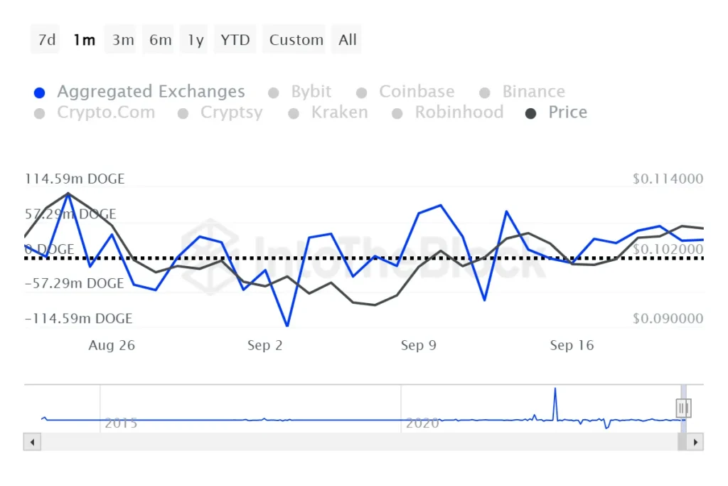Dogecoin hits multimonth lows as exchange flows turn bullish - Bpay News