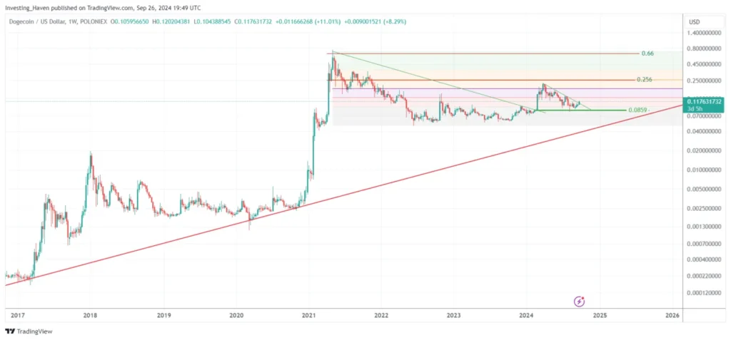 Doge price prediction targets $ $ by q after resistance - Bpay News