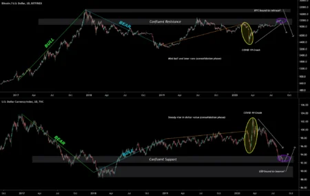 DXY BTC Correlation Becomes Crucial as Dollar Gains Strength