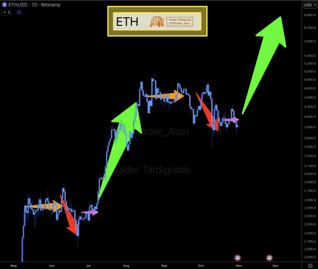 Ethereum Enters Final Consolidation Phase, Potential Dip to ,400