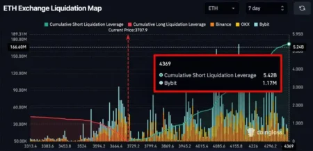 Ethereum Breaks Above 50, CEX Short Liquidation Pressure Reaches $