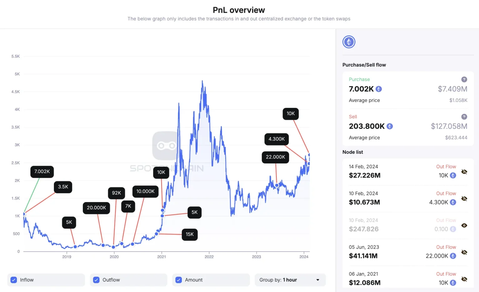 Ethereum Co-Founder Taylor Gerring’s Address Receives 4544 $ETH Ethereum Co-Founder Taylor Gerring’s Address Receives 4544 $ETH