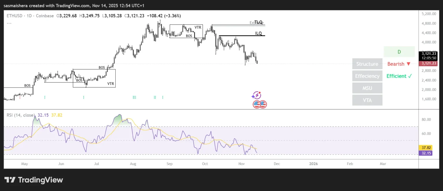 Ethereum drops below $ amid market fluctuations - Bpay News