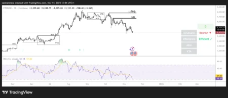 Ethereum Drops Below $3,100 Amid Market Fluctuations