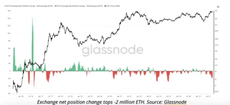 Ethereum’s 30-Day Net Supply Change Increases by 74,298 $ETH