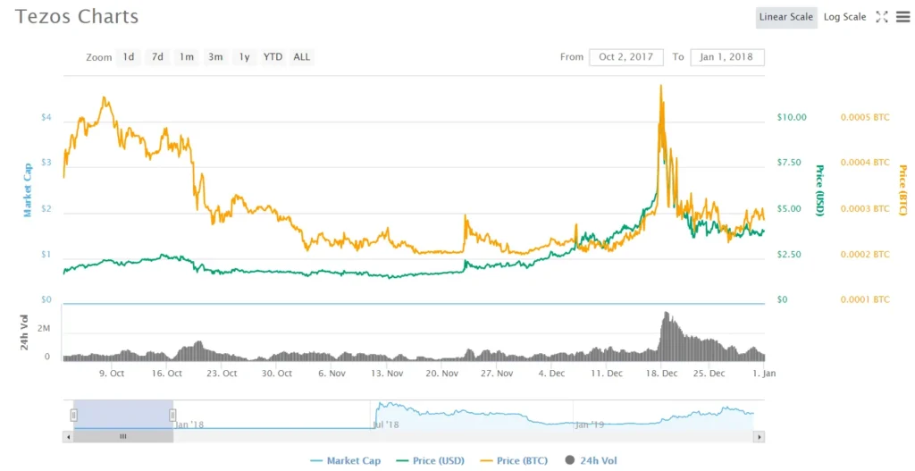 Etherlink and rwa momentum propel tezos price to a increase reaching a one - Bpay News