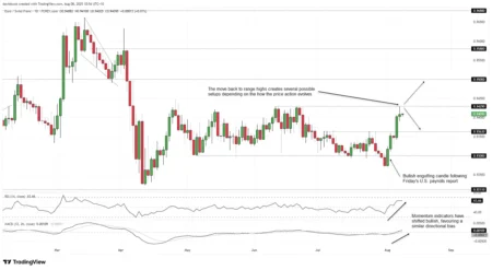 EUR/CHF Forecast: Range Highs Tested by Bulls After Sharp Rebound