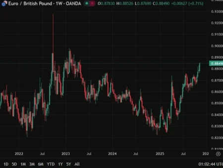 EUR/GBP jumps above 0.8852 to a 2.5