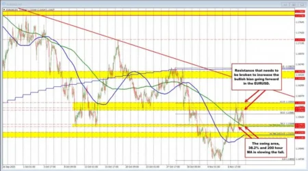 EURUSD pares gains, pulls back to moving average support EURUSD pares gains, pulls back to moving average support