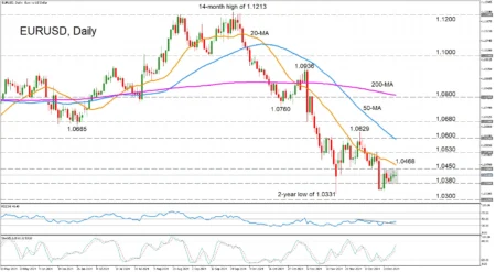 EURUSD Technical Analysis: Dollar Stumbles Despite Positive Data