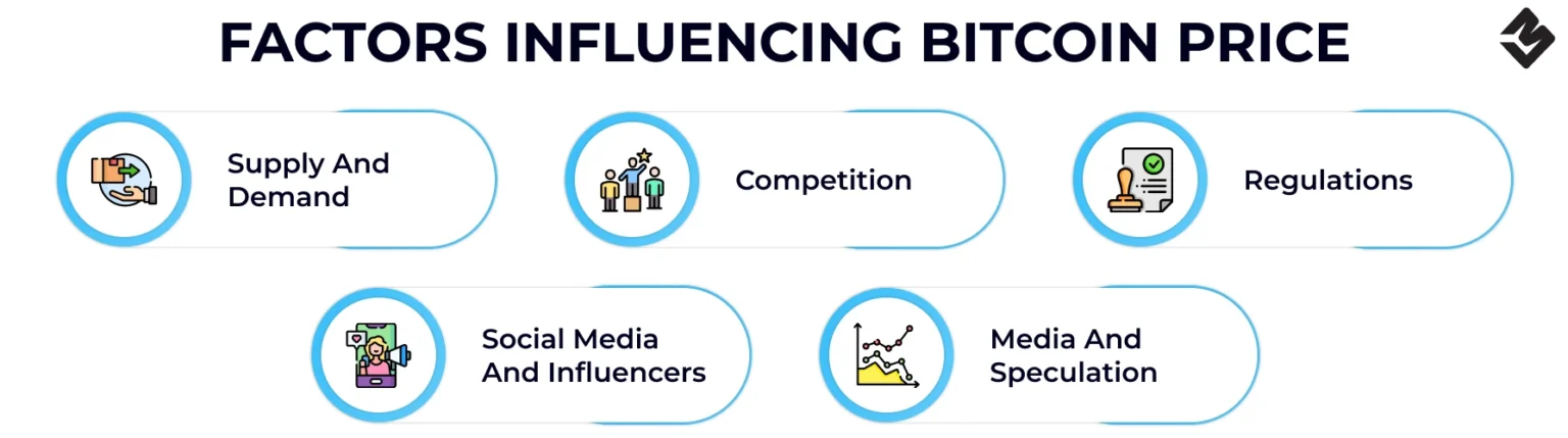 Factors Influencing Bitcoins Decline Under $100,000