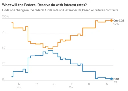 Federal Reserve Interest Rate Cut Probability at 64.5% for December Federal Reserve Interest Rate Cut Probability at 64.5% for December