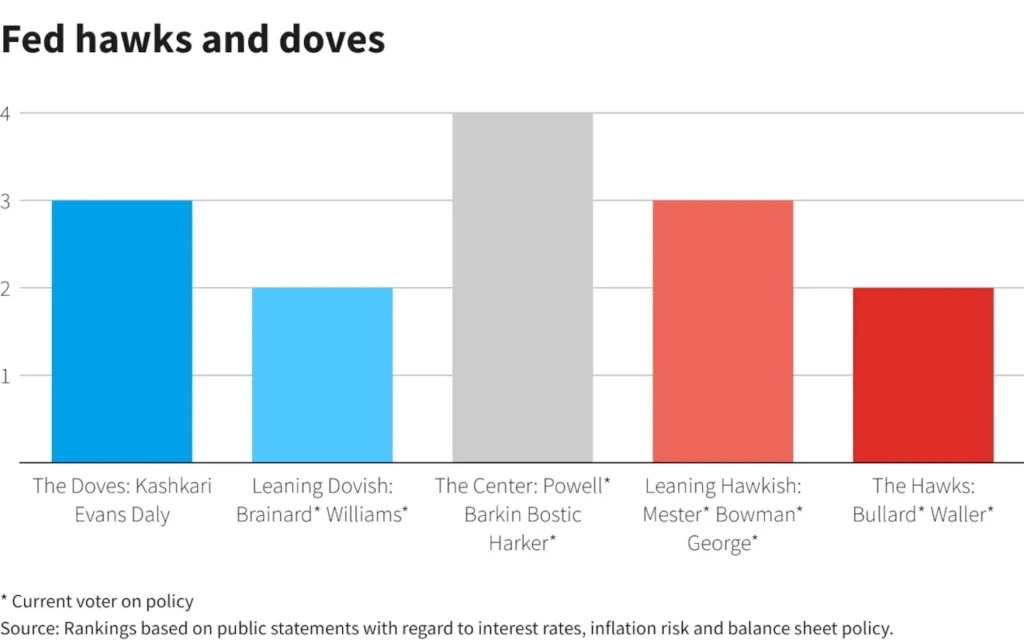 Federal reserve hawks express concerns over asset price plunge risk - Bpay News