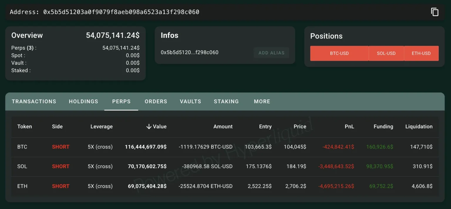Cool-headed Whale Adjusts Positions to Average Down on BTC and SOL Cool-headed Whale Adjusts Positions to Average Down on BTC and SOL