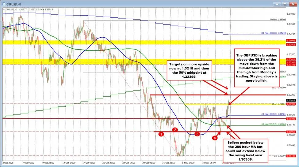 GBP/USD Hits Fresh Highs, Breaking Above the 38.2%… GBP/USD Hits Fresh Highs, Breaking Above the 38.2%…