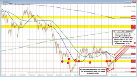 GBP/USD Technicals: Bulls Break Above Swing Level, Test 100