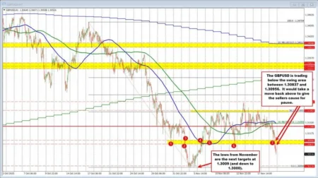 GBPUSD Technicals: Pair extends decline toward November lows