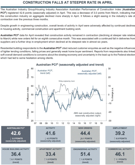 Germany October Construction PMI Falls to 42.8 from 46.2 Prior