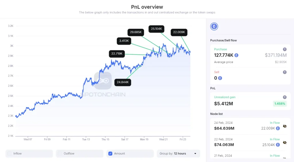 Giant whale eth position profits usd - Bpay News
