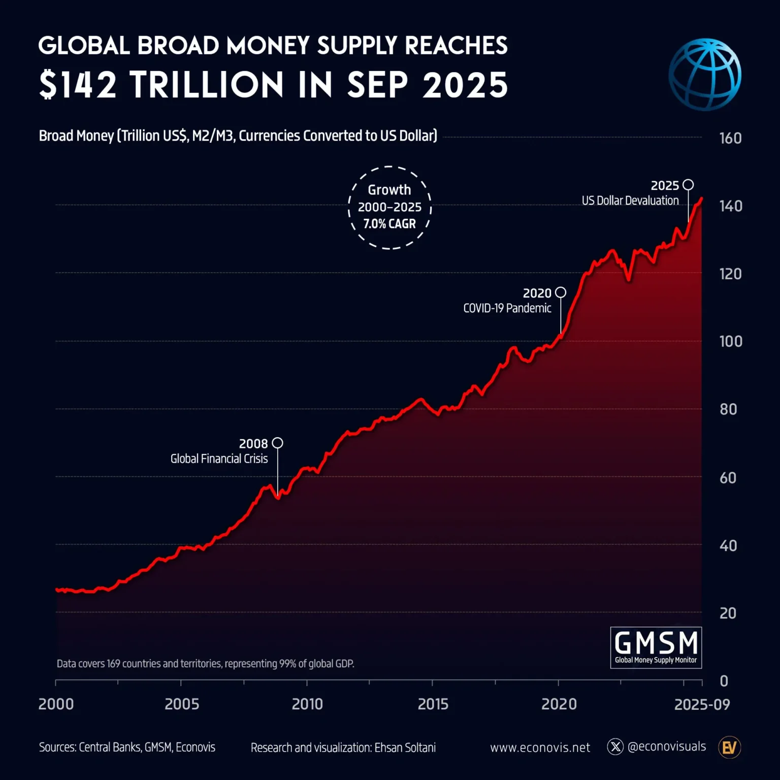 Global Money Supply Skyrockets, Reaching $142 Trillion in September Global Money Supply Skyrockets, Reaching $142 Trillion in September