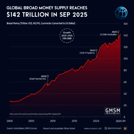 Global Money Supply Skyrockets, Reaching $142 Trillion in September
