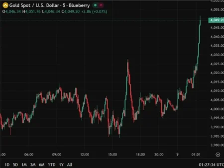 Gold rips higher, now above US$4050 after flirting with…