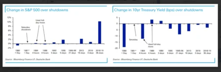 Government Shutdown Ends with Data Downtime and Rising Treasury Yield