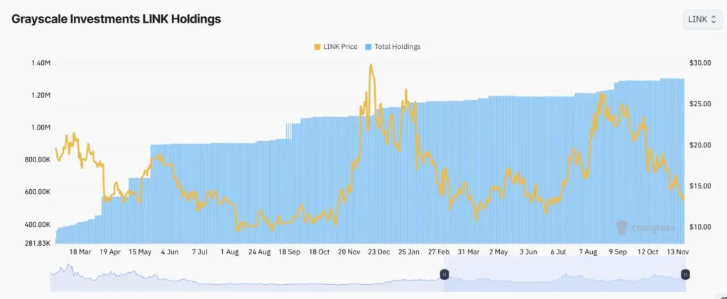 Grayscale gambles heavily on link during market downturn - Bpay News