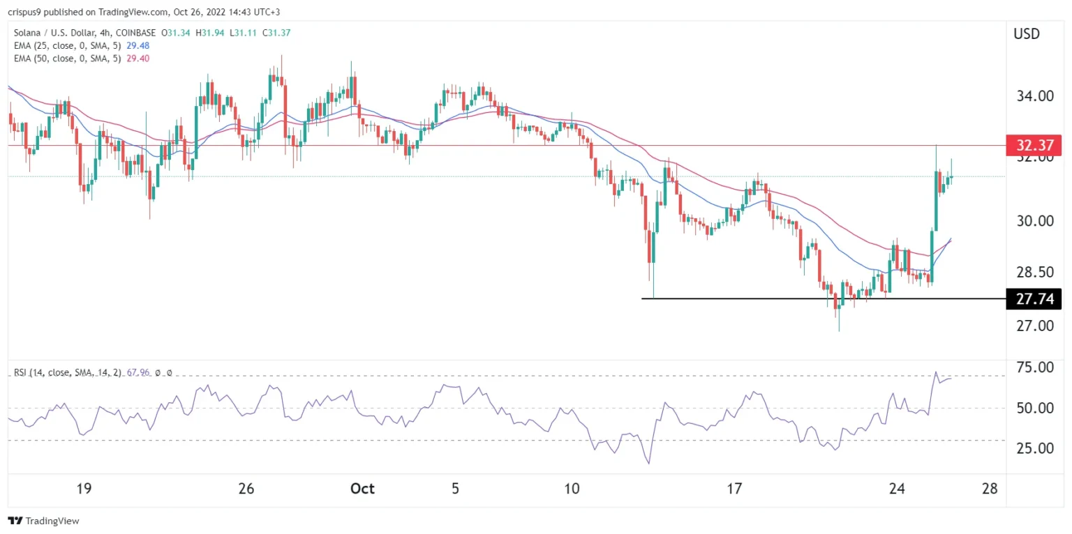 Has $sol bottomed out Analyzing multidimensional data on solana - Bpay News
