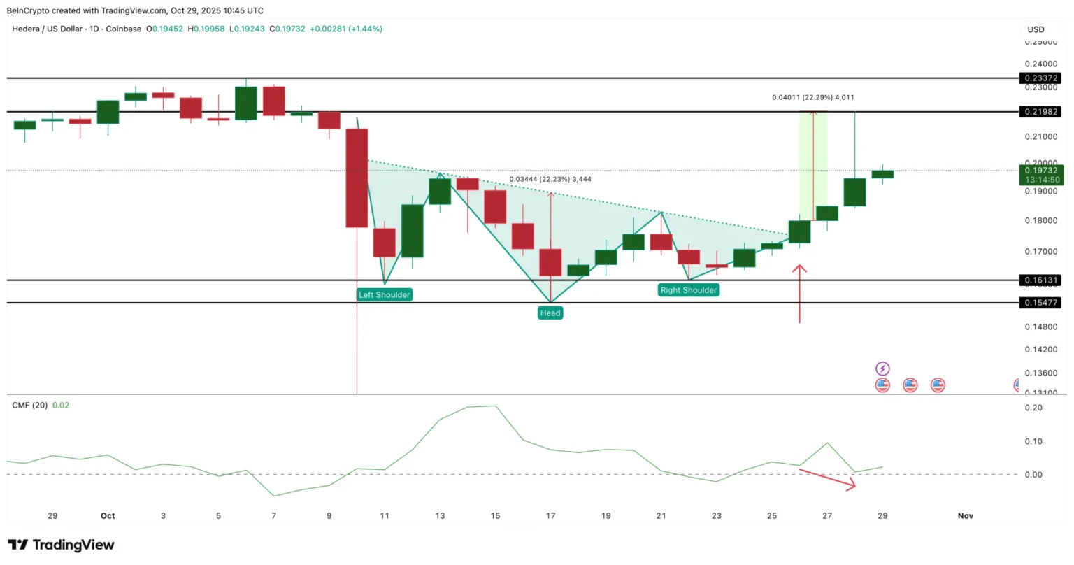 Hbar drops as etf inflows reach $ million - Bpay News