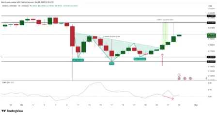 HBAR Drops 3.5% as ETF Inflows Reach $68 Million