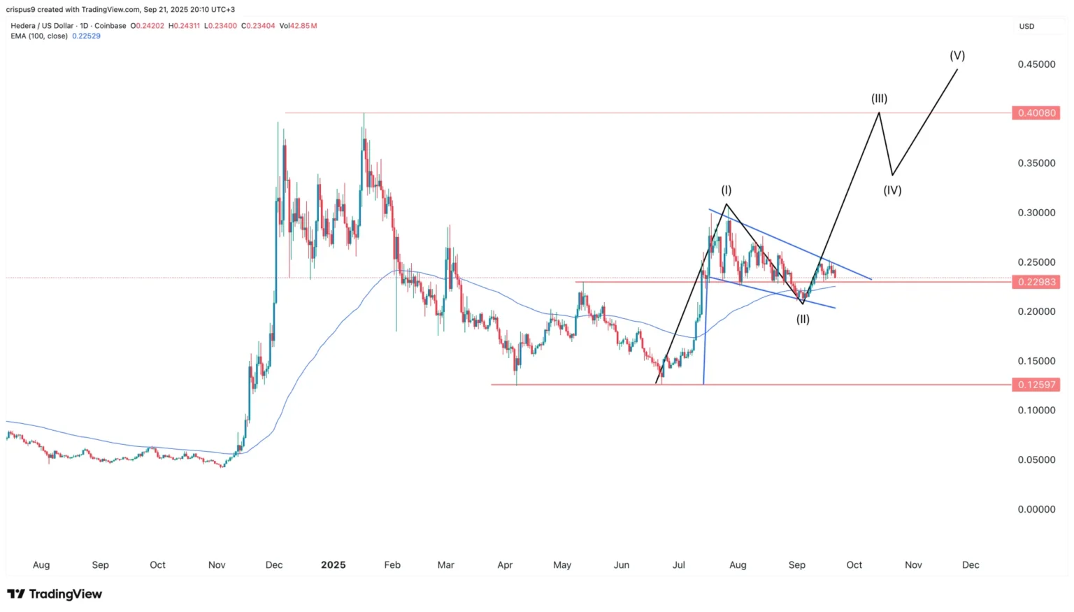 Hbar price prediction points to $ retest before potential $ b - Bpay News