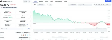 HBAR Price Prediction Targets $0.163 Despite Bearish Momentum