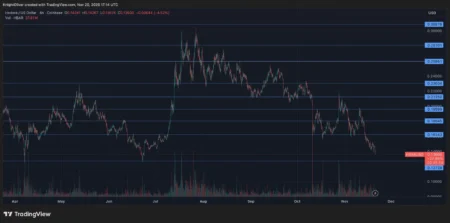 HBAR Price Risks Breakdown Should It Fail At This Essential Point