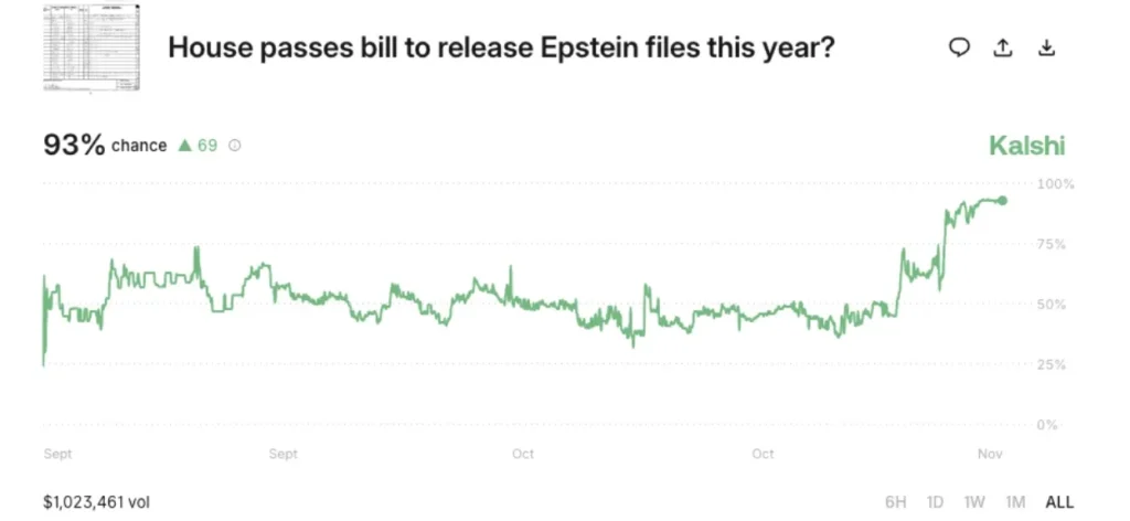 How Crypto Markets Surged Following the Vote on Epstein Files