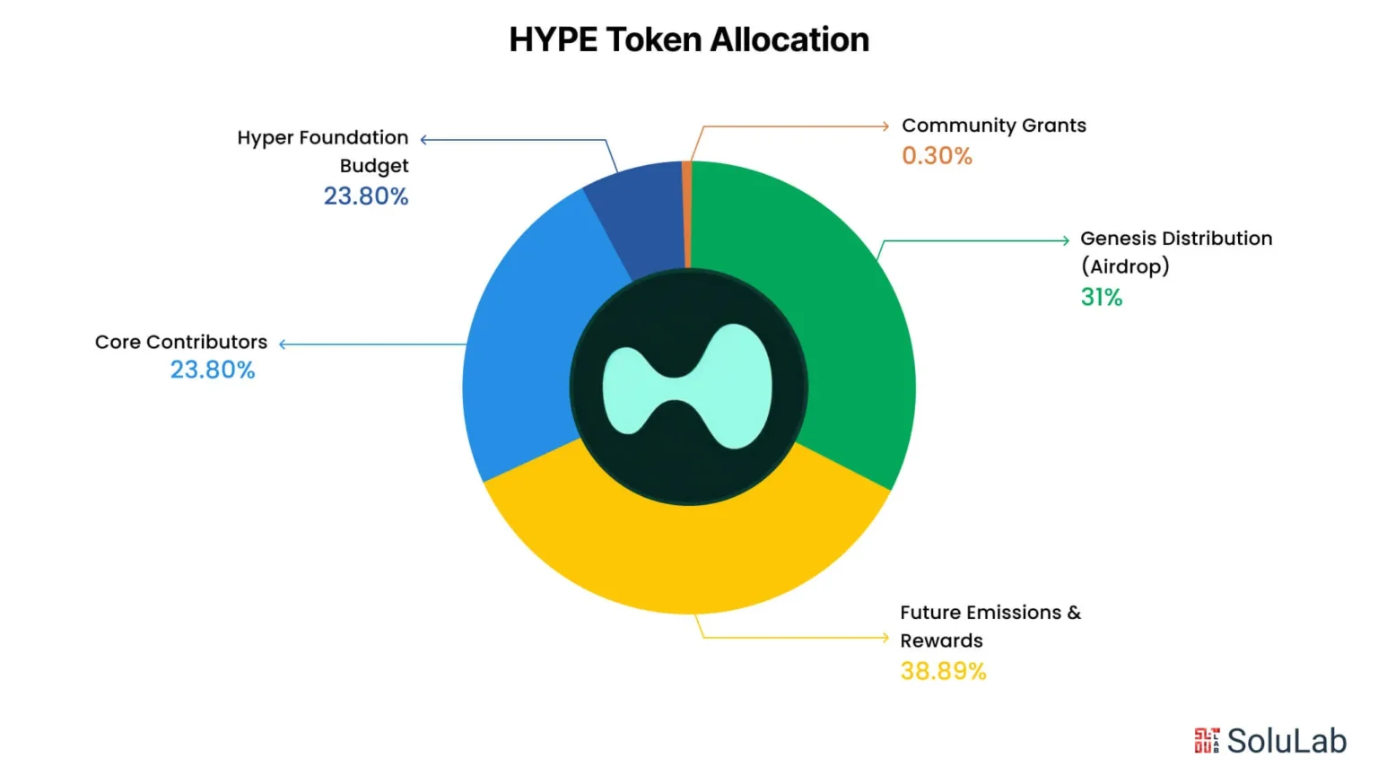 HyperLiquid Co-Founder Clarifies Token Allocation Details