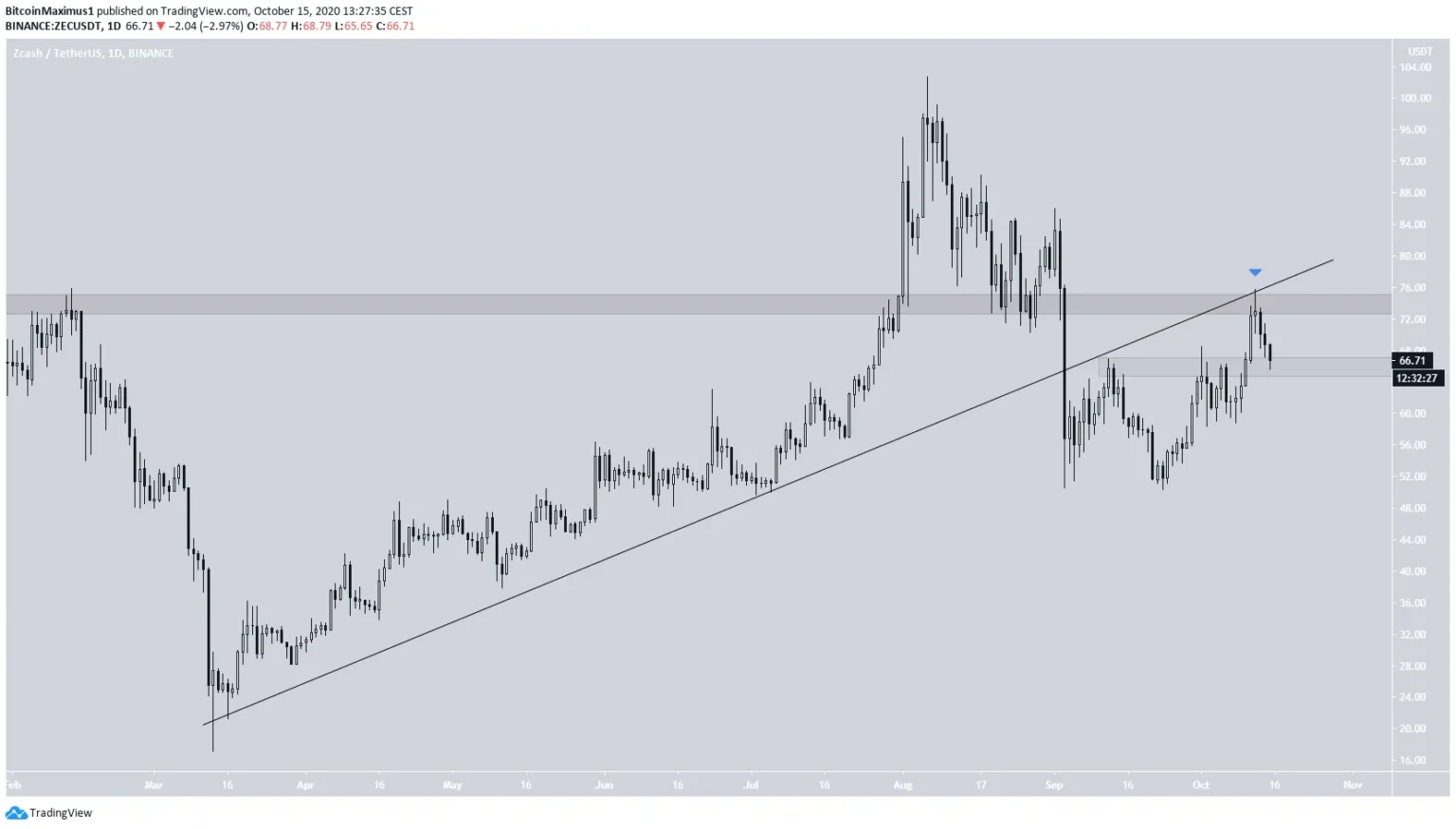 Hyperliquid’s ZEC Long Whale Deleverages, Profit Drops to 0,000 Hyperliquid’s ZEC Long Whale Deleverages, Profit Drops to 0,000