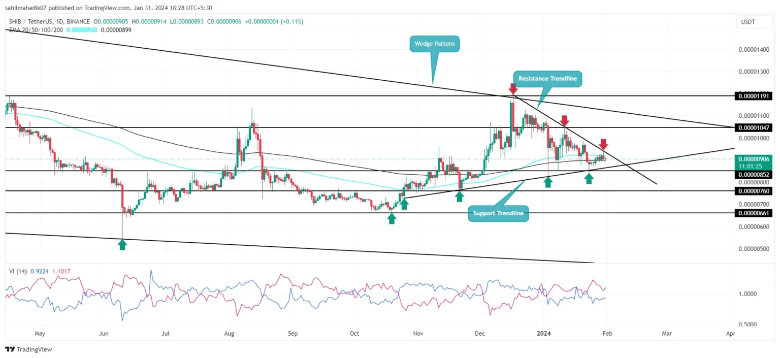 Is shib poised for a trendline breakout rally Explore the forecast - Bpay News