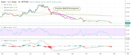 Is the Zcash Price Surge Continuing? Awaiting Just One More Confirmation