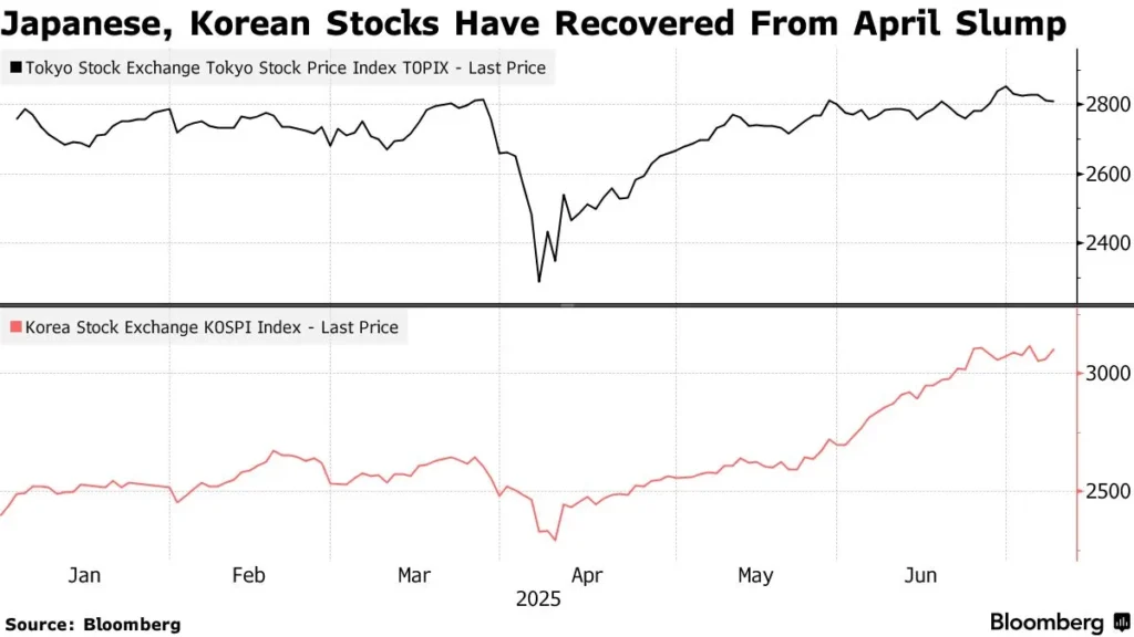 Japanese and south korean stock markets open higher south korean sto - Bpay News