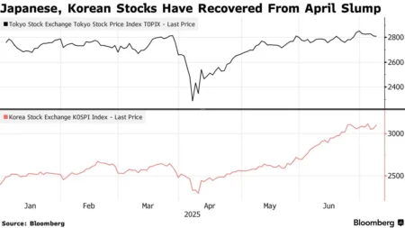 Japanese and South Korean Stock Markets Open Higher, South Korean Sto