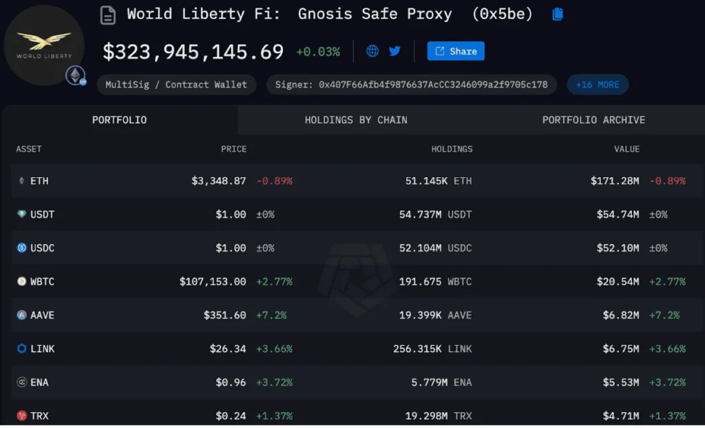 Jump crypto deposits 18 42 million wlfi worth about 2 9 million usd - Bpay News