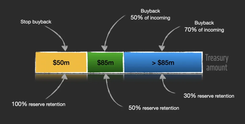 Lido DAO Community Proposes $LDO Automated Buyback for Q1 2026