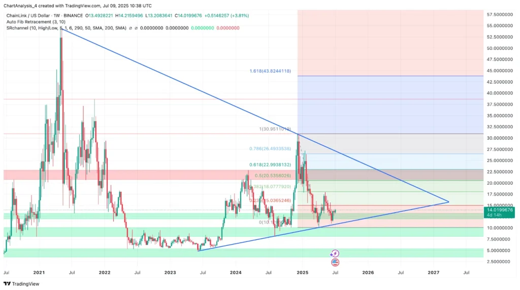 LINK Price Prediction Targets $21-26 Range as Momentum Builds