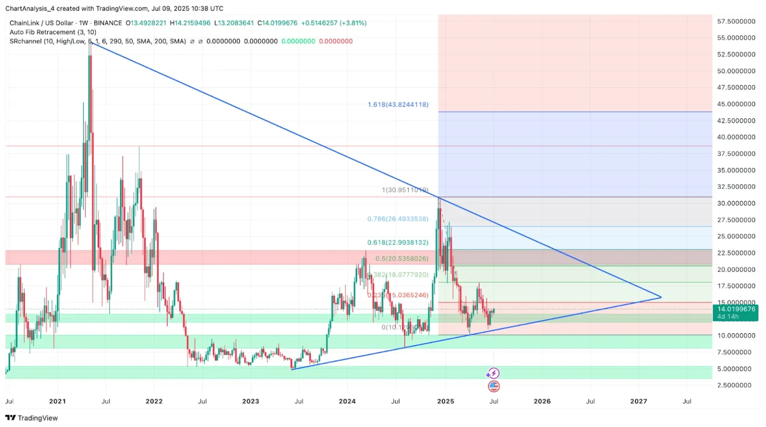 Link price prediction targets -26 range as momentum builds - Bpay News