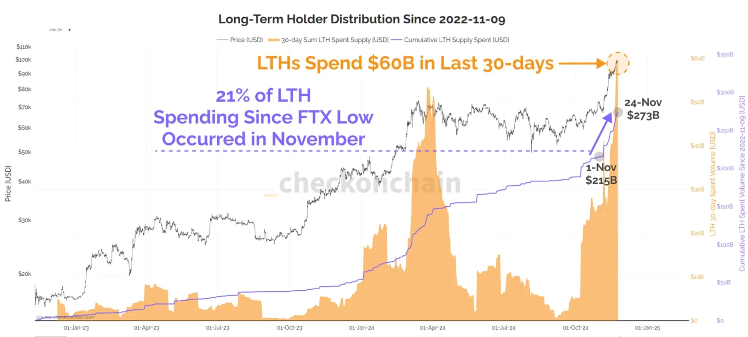 Long-Term Hodlers Sell Over $45 Billion in $BTC, Market Plunges Long-Term Hodlers Sell Over $45 Billion in $BTC, Market Plunges